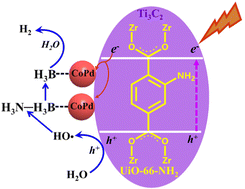 Graphical abstract: Photocatalytic dehydrogenation of ammonia borane over Ti3C2/MOF-supported Pd-doped Co nanoparticles