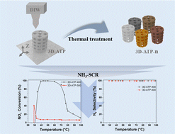 Graphical abstract: 3D-printing of attapulgite monoliths with superior low-temperature selective catalytic reduction activity: the influence of thermal treatment