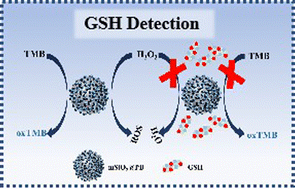 Graphical abstract: Construction of a peroxidase nanozyme based on Prussian blue and its application in GSH colorimetric assays