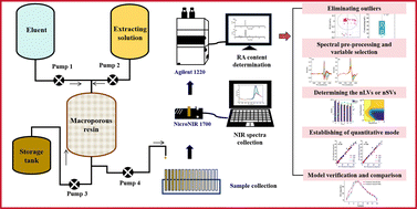 Graphical abstract: Rapid determination of rebaudioside A content in the macroporous resin elution process using a portable near-infrared spectrometer