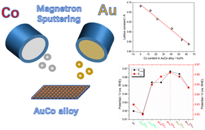 Graphical abstract: Overcoming the problem of insolubility to controllably synthesize AuCo alloy as a high performance electrocatalyst for the oxygen reduction reaction