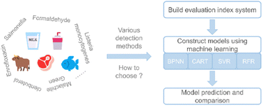 Graphical abstract: Evaluation of methods for the detection of hazardous substances in food based on machine learning