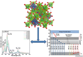 Graphical abstract: Effect of Eu3+ doping on the structural, optical, and photoluminescent properties of LiGa5O8 phosphor