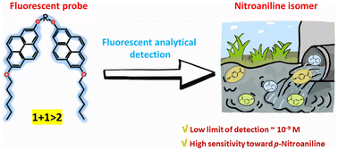 Graphical abstract: Synergetic effect of pyrene-based fluorescent probes for trace nitroaniline sensing