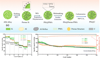 Graphical abstract: Preparation of porous silicon composite anode material coated with open pore polymethyl acrylate and its electrochemical performance as a carbon source