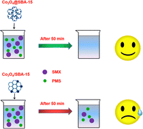 Graphical abstract: Cobalt oxide confined in mesoporous SBA-15 as a highly efficient catalyst for enhanced degradation of sulfamethoxazole