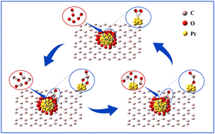 Graphical abstract: Low Pt loaded CNTs as efficient catalysts for CO oxidation