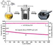 Graphical abstract: Sulfur-containing polymer/carbon nanotube composite cathode materials for high-energy lithium–sulfur batteries