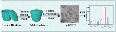 Graphical abstract: Tailoring a sulfur doped carbon nitride skeleton to enhance the photocatalytic hydrogen evolution activity