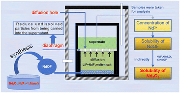 Graphical abstract: Solubility of Nd2O3 in LiF and LiF–NdF3 molten salts