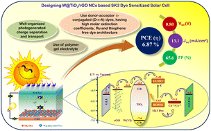 Graphical abstract: Design and photovoltaic studies of W@TiO2/rGO nanocomposites with polymer gel electrolyte