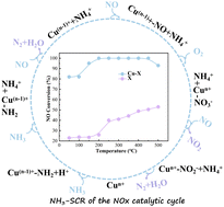 Graphical abstract: Selective catalytic reduction over Cu-exchanged X zeolite catalyst: in situ DRIFTS and DFT studies of NH3-SCR mechanism