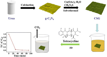 Graphical abstract: Enhanced oxidative degradation of tetracycline by visible light-promoted g-C3N4 modified Cu3(OH)4SO4/Cu7S4 composites under an air atmosphere