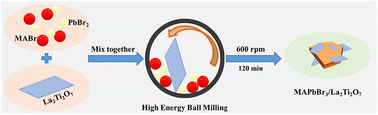 Graphical abstract: The construction of a MAPbBr3/La2Ti2O7 organic–inorganic dual perovskite heterojunction for photocatalytic CO2 reduction