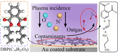 Graphical abstract: Reaction analysis and the removal mechanism of organic contaminants in plasma cleaning: a molecular dynamics simulation
