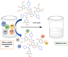 Graphical abstract: Simultaneous removal of heavy metal ions by a sulfonic acid-functionalized melamine-based covalent organic framework: optimization by response surface methodology