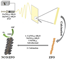 Graphical abstract: ZnFe2O4 nanofibers decorated with NiCo2O4 nanosheets as an efficient electrocatalyst for the oxygen evolution reaction