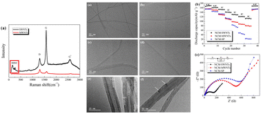 Graphical abstract: Conductive single-walled carbon nanotubes synthesized using a Fe–Mo/MgO catalyst for LiNi0.5Co0.2Mn0.3O2 lithium-ion batteries