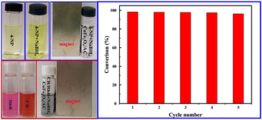 Graphical abstract: Copper-decorated iron oxide nanoparticles highly dispersed on coal-based activated carbons: a recoverable catalyst for the reduction of 4-nitrophenol, Congo red, and Rhodamine B