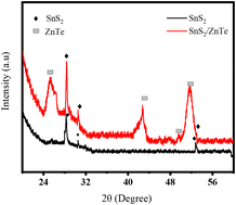 Graphical abstract: String ball-like SnS2/ZnTe heterostructures with improved bifunctional photo/electrocatalytic activity towards overall water splitting