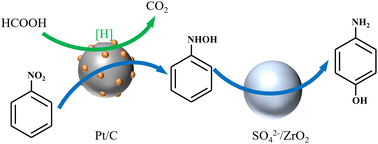 Graphical abstract: Synthesis of p-aminophenol by transfer hydrogenation of nitrobenzene with formic acid as a hydrogen source