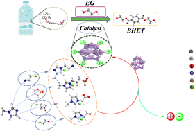 Graphical abstract: Preparation of functionalised heteropolyacid ionic liquids and their application in catalytic degradation of bottle-grade polyester