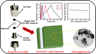 Graphical abstract: Polyaniline wrapped graphene quantum dot decorated strontium titanate for robust high-performance flexible symmetric supercapacitors