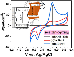 Graphical abstract: Efficient CO release from plasmonic Pt using 1D BiVO4@TiO2 heterojunctions for improved electrocatalytic and photoelectrocatalytic methanol oxidation