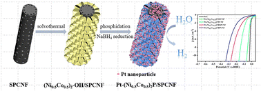 Graphical abstract: Pt nanoparticles on (Ni0.5Co0.5)2P/S-doped carbon nanofibers as electrocatalysts for an efficient hydrogen evolution reaction