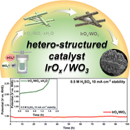 Graphical abstract: Interfacial engineering to construct an IrOx/WO3 hetero-structured catalyst for efficient acidic OER catalysis