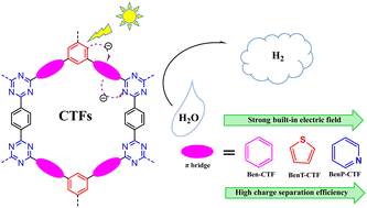 Graphical abstract: Photocatalytic hydrogen production by donor–π–acceptor type covalent triazine frameworks involving different π bridges