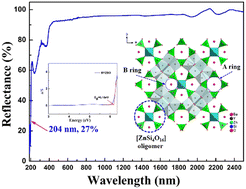 Graphical abstract: Ba5Y12Zn[O(SiO4)]8: a novel non-centrosymmetric silicate with a short ultraviolet cut-off edge featuring [ZnSi4O16] and [SiO4] units