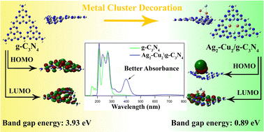 Graphical abstract: Theoretical study of the electronic structure of the complexes of gold, silver, and copper mono- and bimetallic nanoclusters decorated on graphitic carbon nitride (g-C3N4): DFT and TD-DFT studies of photocatalytic activity