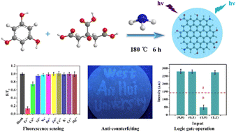 Graphical abstract: Nitrogen-doped carbon quantum dots for fluorescence sensing, anti-counterfeiting and logic gate operations