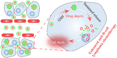 Graphical abstract: An intracellular in situ assembly of ultrasmall nanoparticles as drug depots for enhanced chemotherapy