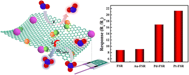 Graphical abstract: Enhanced room-temperature NO2 response of noble metal decorated α-Fe2O3/SnO2–rGO hybrids