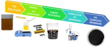 Graphical abstract: High-performance asparagine-modified graphene oxide membranes for organic dyes and heavy metal ion separation