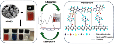 Graphical abstract: Reusable magnetic graphene oxide based anion exchanger for the separation and removal of anionic dyes