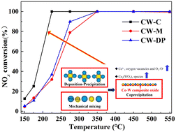 Graphical abstract: Comprehensive investigation of the mutual effect of Ce and W species in the NH3-SCR catalyst