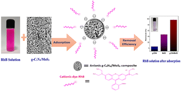 Graphical abstract: Facile fabrication of embedded g-C3N4/MoS2 nano-adsorbent for the removal of persistent rhodamine B contaminant in aqueous solution