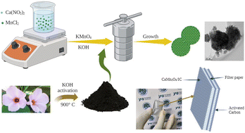 Graphical abstract: Enhancing supercapacitive performance: integration of bio-mass-derived carbon into a CaMn3O6 nanocomposite