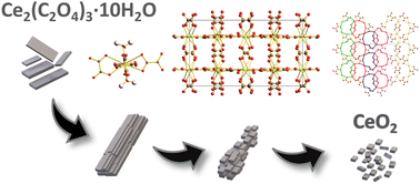Graphical abstract: Hydrothermal conversion of cerium oxalate to CeO2: a parade of oxalate and water coordination modes