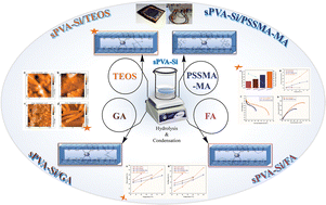 Graphical abstract: Development of robust proton exchange membranes using a sPVA–silica composite with different crosslinkers and evaluation of their fuel cell performance