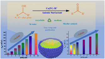Graphical abstract: Insights into the micellar catalysed efficient oxidation of 2- and 3-pentanol by cerium(iv) in a greener medium of SDS and STS