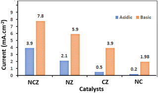 Graphical abstract: Composite electrodes with superior catalytic activity in methanol electro-oxidation fabricated using ternary NiO–CuO–ZnO mixed metal oxides