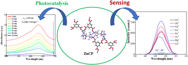 Graphical abstract: Multifaceted properties of an engineered three-dimensional Zn(ii)–metal–organic coordination polymer: synthesis, crystal structure, efficient photocatalytic degradation of an organic dye and selective luminescent sensing