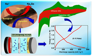 Graphical abstract: 1D MnSe@carbon nanofiber as a high-rate anode for sodium-ion batteries: electrochemical and ex situ mechanistic investigation of Na+ charge storage