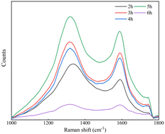 Graphical abstract: Selective production of γ-valerolactone from biomass-derived levulinic acid over a Ni/CMK-3 catalyst