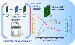 Graphical abstract: Electrochemical assembly of flexible PPy/Bi–Te alloy/PPy thermoelectric composite films with a sandwich-type structure