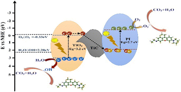 Graphical abstract: PI/TiC/TiO2 with Z-scheme heterostructure for the photocatalytic degradation of organic dyes